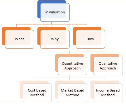 Intellectual property shop valuation